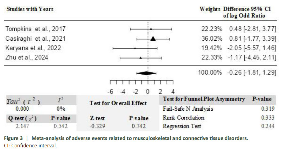 图3：关节和软组织疾病相关不良事件的荟萃分析。