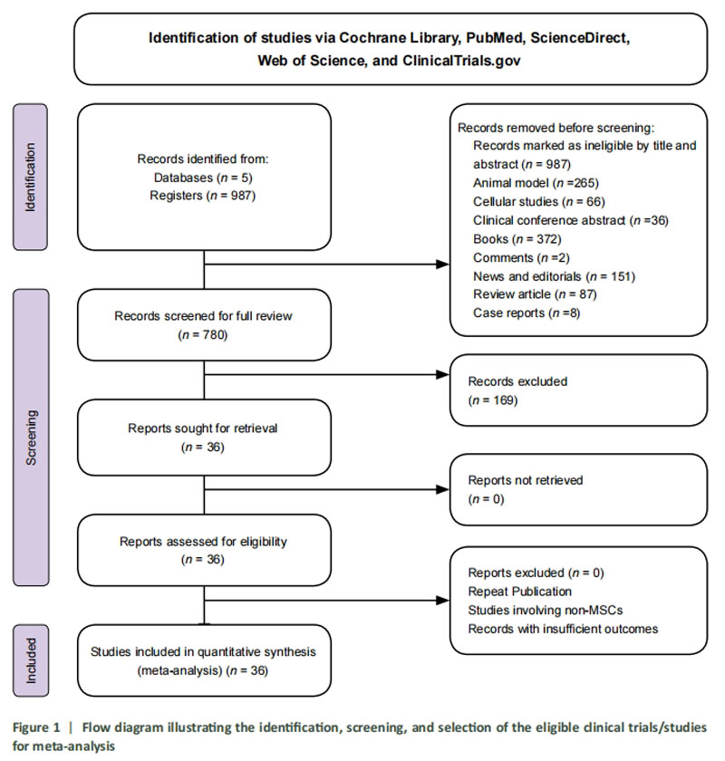 间充质干细胞临床试验