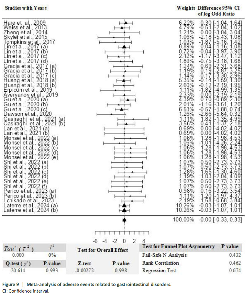 图9：与胃肠道紊乱相关的不良事件荟萃分析。