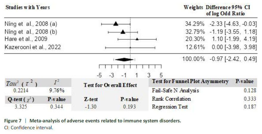 图7：免疫系统疾病相关不良事件的荟萃分析。