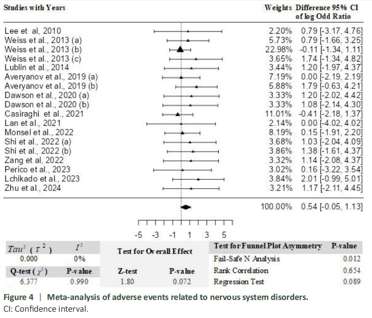 图4：神经系统疾病相关不良事件的Meta分析。