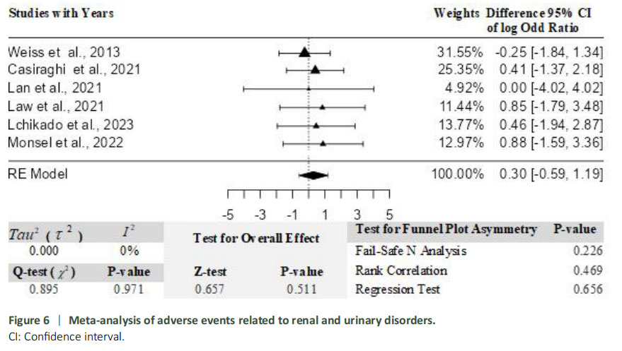 图6：关于与肾脏和泌尿系统疾病相关的不良事件的荟萃分析。