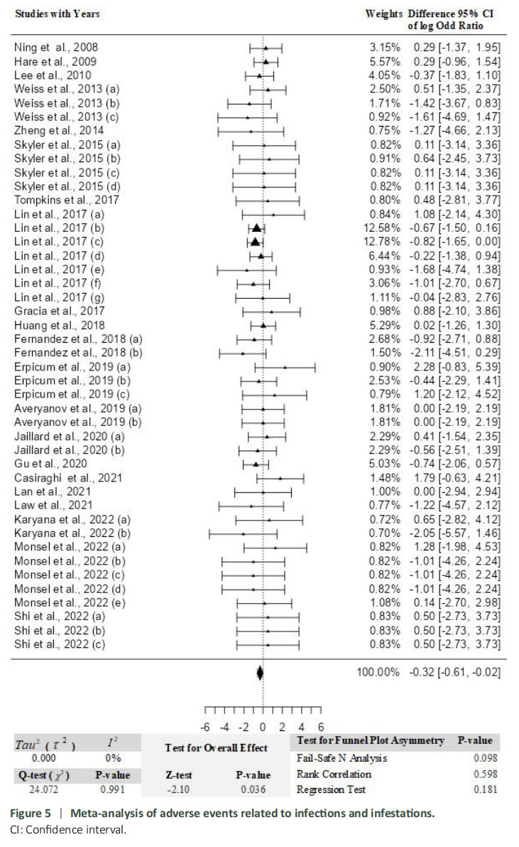 图5：与感染和虫害相关的不良事件荟萃分析。