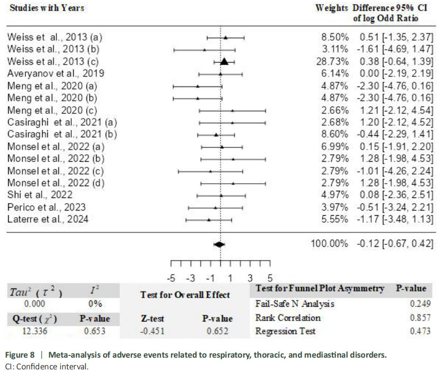 图8：与呼吸、胸部和纵隔疾病相关的不良事件荟萃分析。
