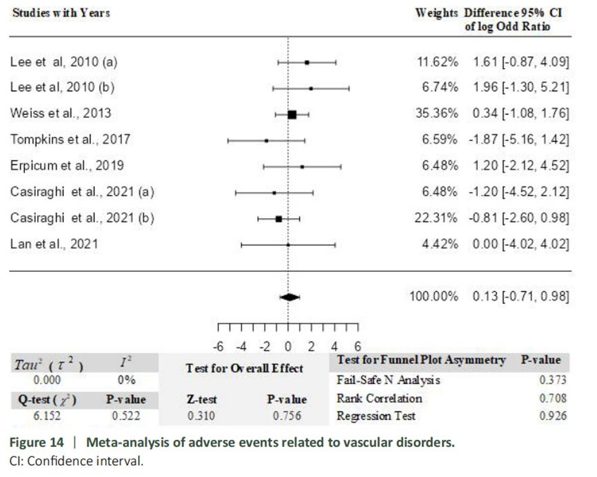 图14：血管疾病相关不良事件的荟萃分析。