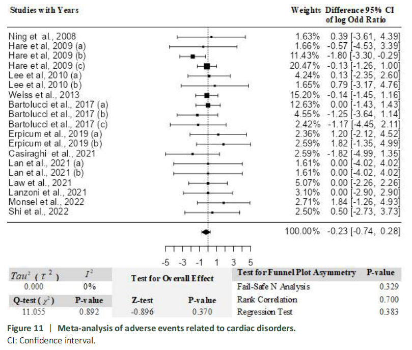 图11：与心脏疾病相关的不良事件荟萃分析。