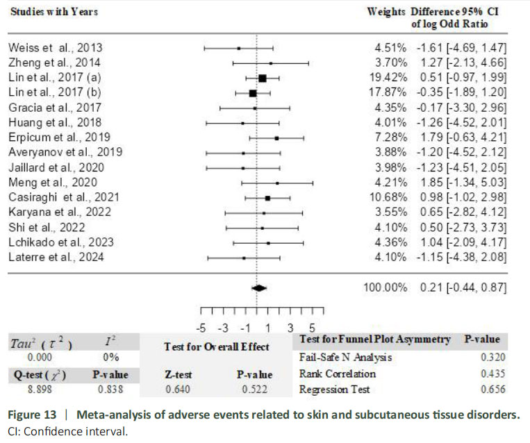 图13：与皮肤及皮下组织疾病相关的不良事件荟萃分析。