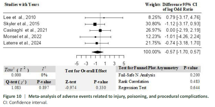 图10：与受伤、中毒和程序并发症相关的不良事件的荟萃分析。