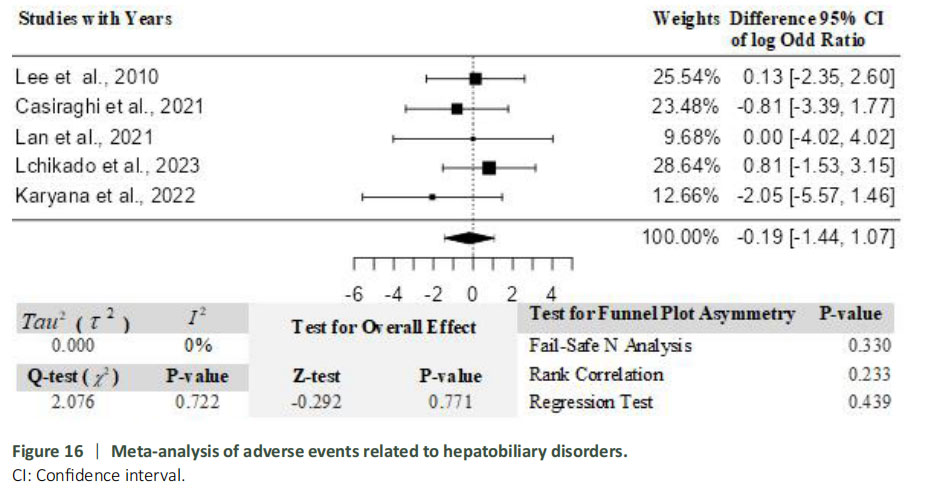 图16：肝胆系统疾病相关不良事件的荟萃分析。