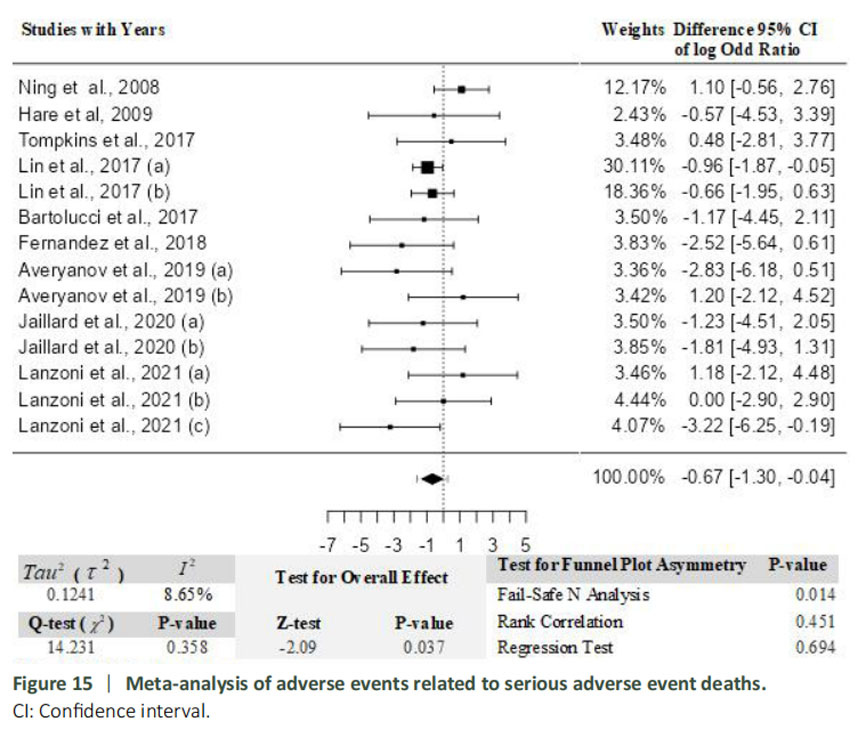 图15：与严重不良事件死亡相关的不良事件荟萃分析。