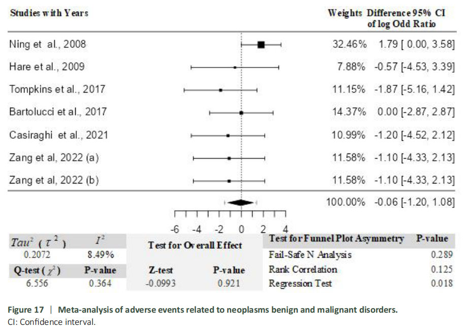 图17：与良性及恶性肿瘤相关的不良事件的荟萃分析。