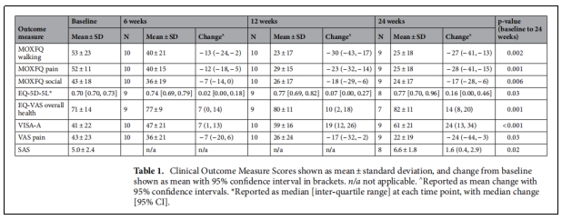 表1.临床结局测量评分以均数士标准差显示,与基线相比的改变以95%置信区间显示在括号中。 表1.临床结局测量评分以均数士标准差显示,与基线相比的改变以95%置信区间显示在括号中。