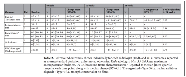 表2.每个放射科医生单独显示的超声结果(Rad)和UTC结果以平均土标准差报告。 表2.每个放射科医生单独显示的超声结果(Rad)和UTC结果以平均土标准差报告。