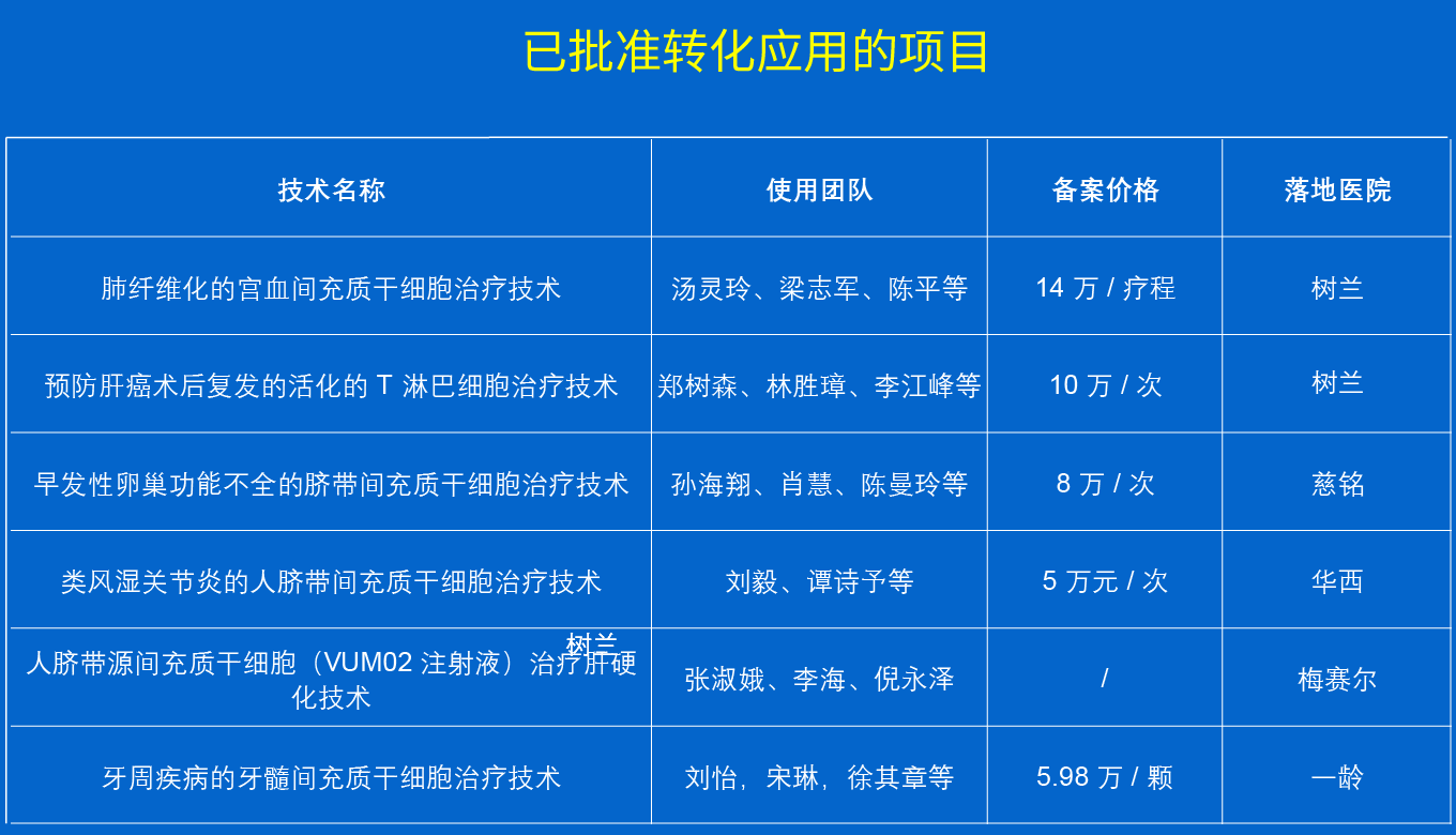 5个细胞治疗项目，具体价格及实施医院明细