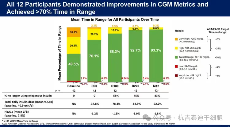 所有12名参与者在CGM指标方面均表现出改善，并实现了超过70%的血糖控制达
标时间。