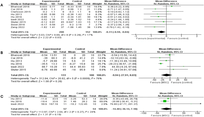 森林图显示两种类型糖尿病患者3个月随访时的结果：（A）糖化血红蛋白（HbA1c）比较，（B）空腹血糖（FBG）比较，（C）餐后血糖（PPBG）比较。