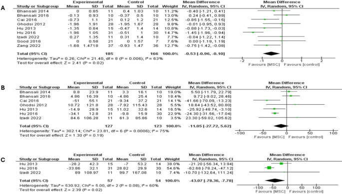 森林图显示了两种类型糖尿病患者6个月随访时的结果：（A）糖化血红蛋白（HbA1c）比较，（B）空腹血糖（FBG）比较，（C）餐后血糖（PPBG）比较。