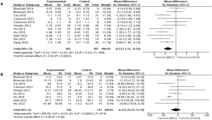森林图显示了两种类型糖尿病患者12个月随访时的结果：（A）糖化血红蛋白（HbA1c）比较，（B）空腹血糖（FBG）比较。