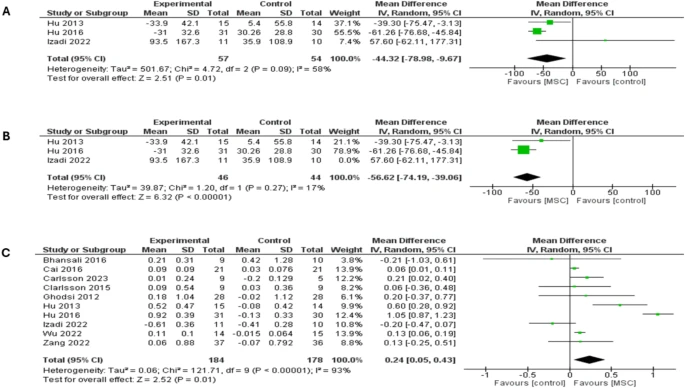 森林图显示了两种类型糖尿病患者12个月随访时的结果：（A）餐后血糖（PPBG）比较，（B）餐后血糖（PPBG）敏感性分析，（C）空腹C肽水平比较