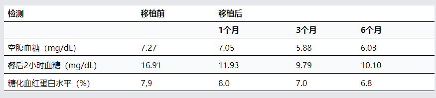 病例研究患者接受骨髓干细胞移植前后的临床结果
