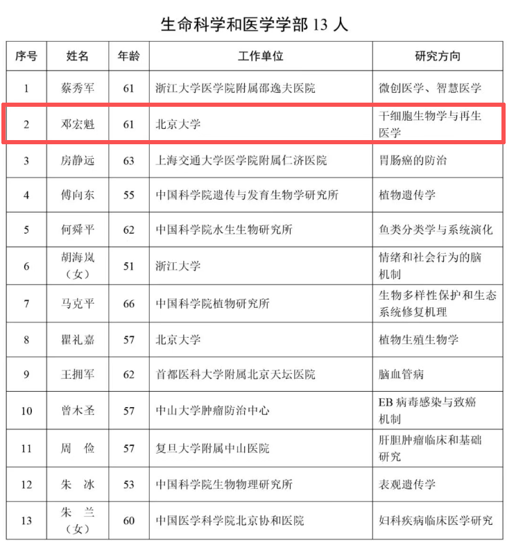 中国科学院院士名单