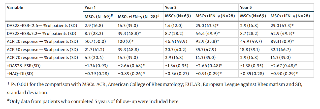 图3:5年疗效评估 图3:5年疗效评估