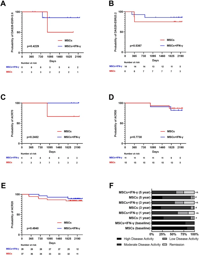 图4:对随访期间达到DAS28缓解、DAS28低疾病活动度 (LDA) 或 ACR20/50/70 的类风湿关节炎 (RA) 患者进行生存分析。 图4:对随访期间达到DAS28缓解、DAS28低疾病活动度 (LDA) 或 ACR20/50/70 的类风湿关节炎 (RA) 患者进行生存分析。