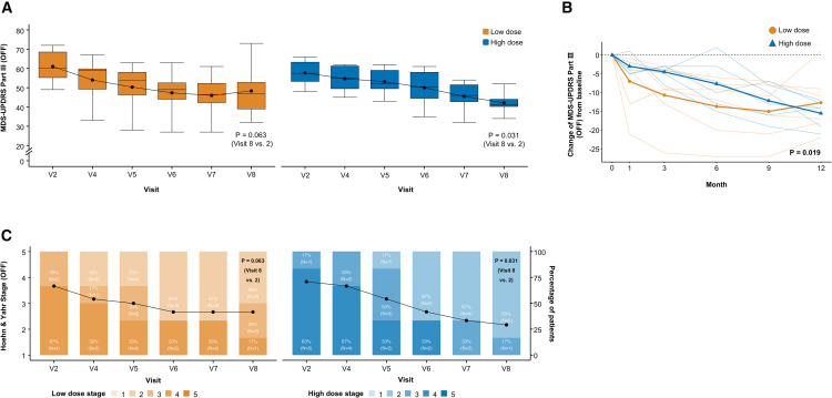 图2:A9-DPC移植后临床结果的纵向变化 图2:A9-DPC移植后临床结果的纵向变化