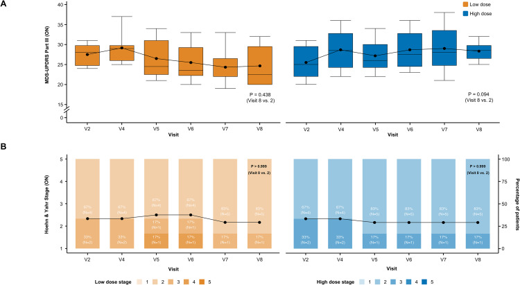 图3:A9-DPC移植后用药状态下临床结局的纵向变化 图3:A9-DPC移植后用药状态下临床结局的纵向变化