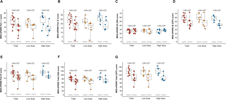 图4:基线和12个月时的MDS-UPDRS各部分评分 图4:基线和12个月时的MDS-UPDRS各部分评分