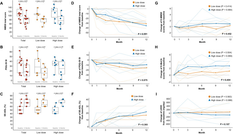图5:A9-DPC移植后NMSS、PDQ-39 SI、SE-ADL、认知功能和LEDD的纵向变化 图5:A9-DPC移植后NMSS、PDQ-39 SI、SE-ADL、认知功能和LEDD的纵向变化