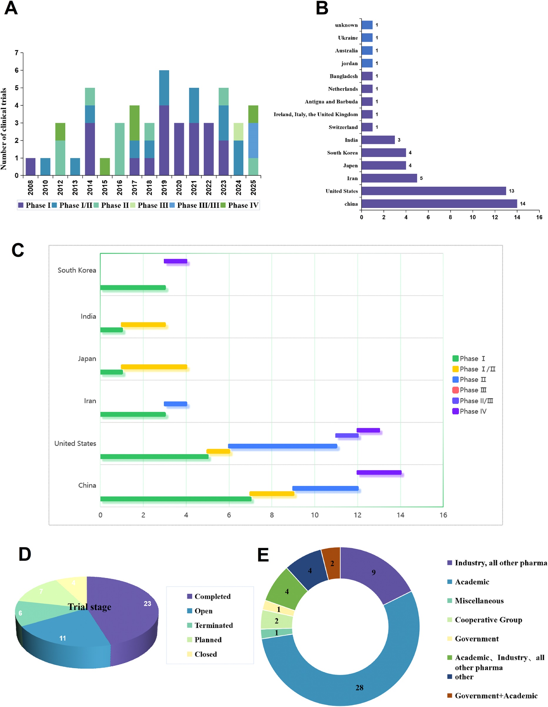 图1：慢性肾脏病干细胞疗法临床试验概述。(A) 按启动年份和试验阶段分布的临床试验时间趋势。(B) 临床试验的国家分布。(C) 不同国家临床试验阶段的分布（试验数量排名前五的国家）。(D) 慢性肾脏病干细胞疗法的试验阶段和试验状态分布。(E) 临床试验申办方类型分布。