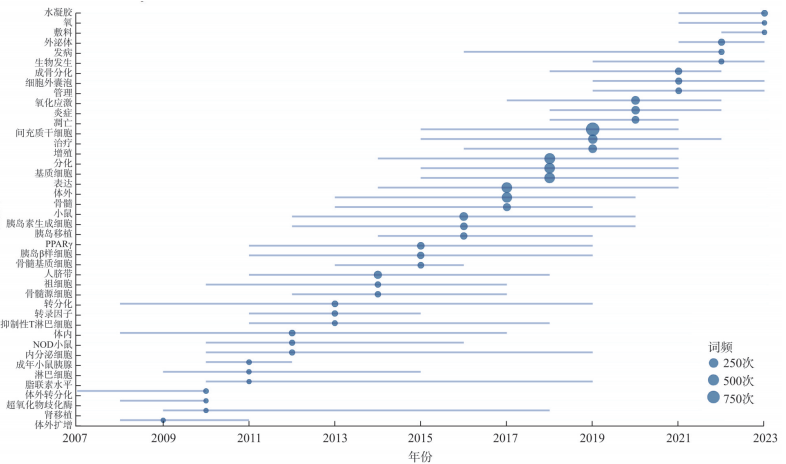 图2 热点词发展趋势