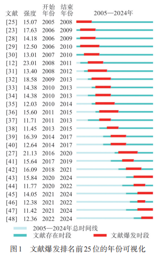 图1 文献爆发排名前25位的年份可视化