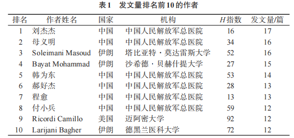 表1 发文量排名前10的作者