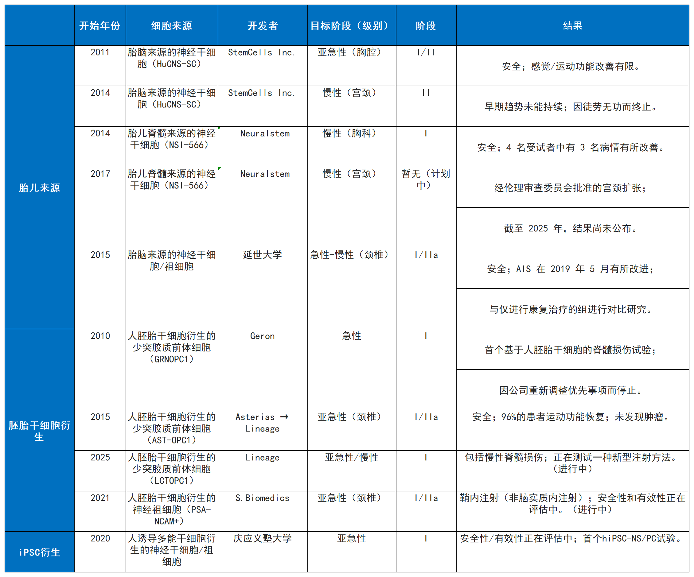 表1：干细胞疗法治疗脊髓损伤的临床试验