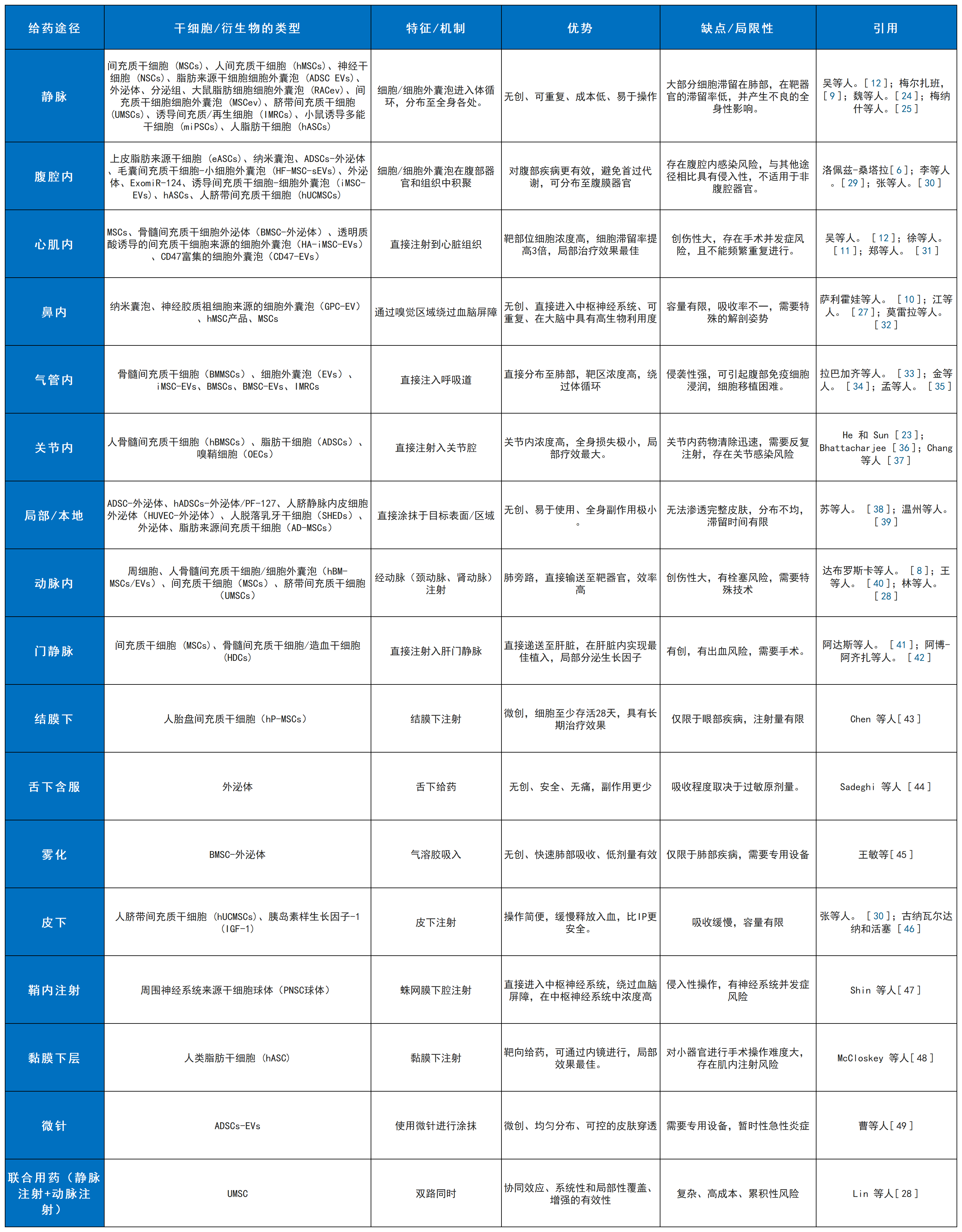 表1：干细胞疗法及其衍生疗法的各种给药途径的特点