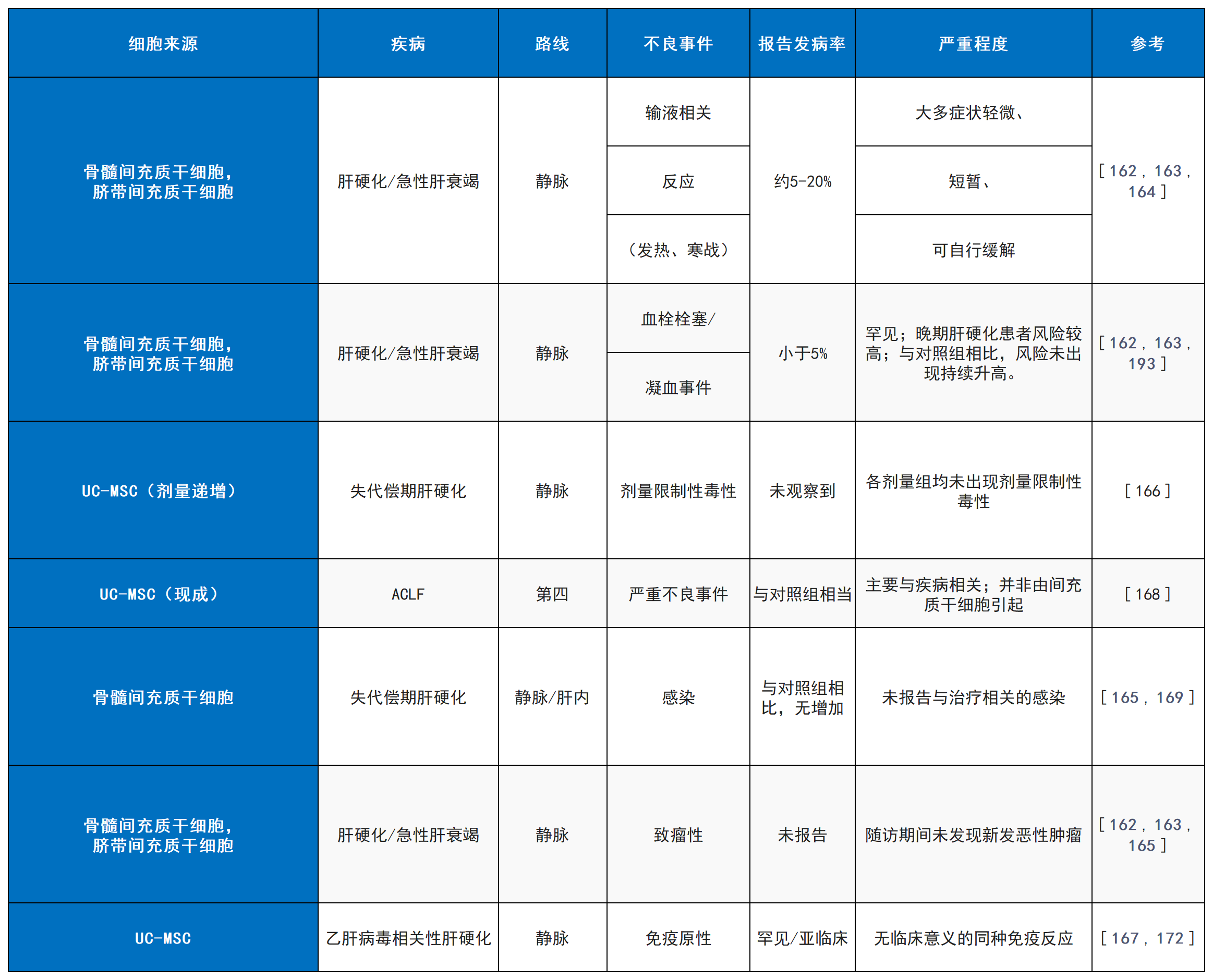 表5：MSC疗法在肝硬化和急性加重型慢性肝衰竭中报告的不良事件。