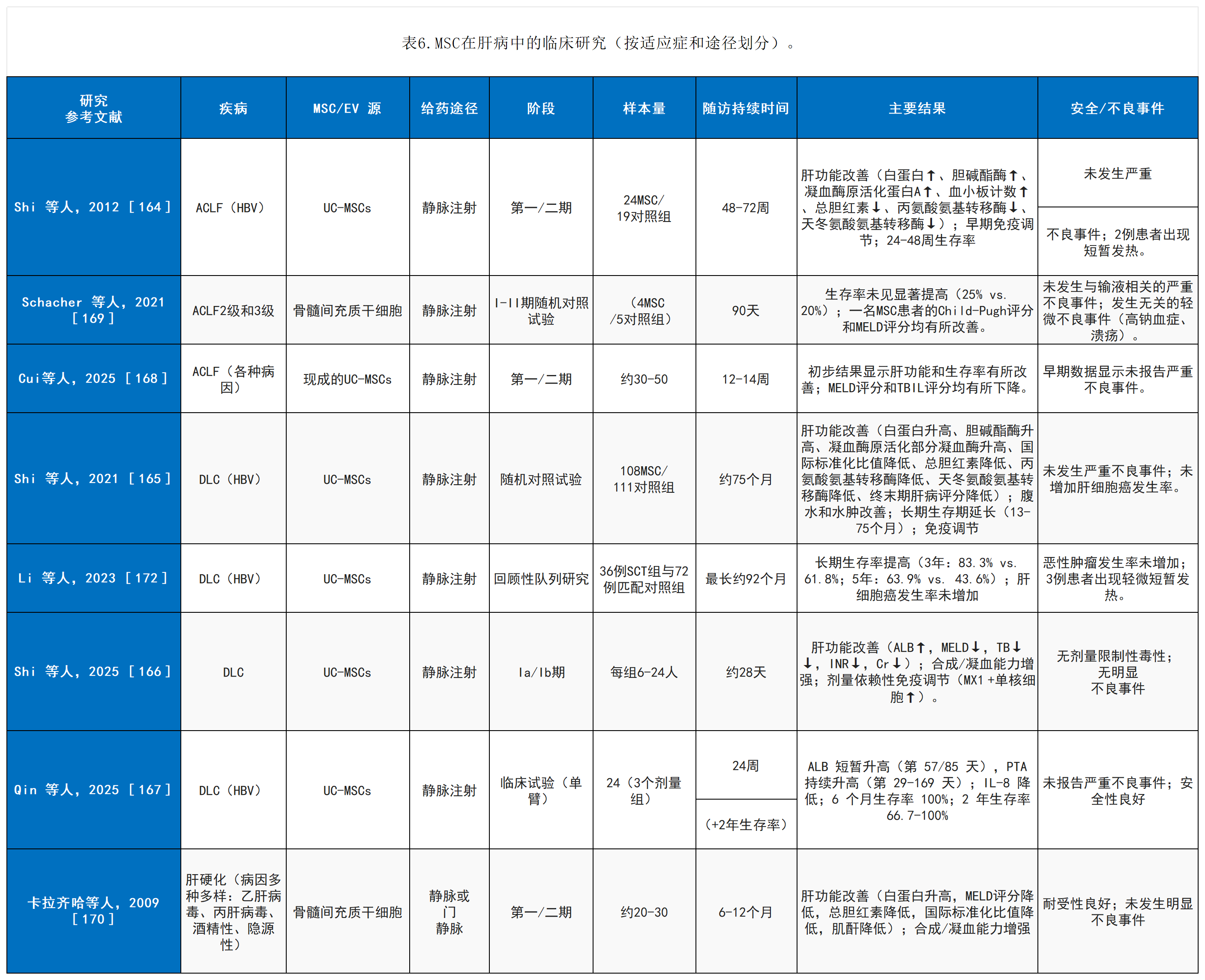 表4：间充质干细胞在肝病中的临床研究（按适应症和途径划分）