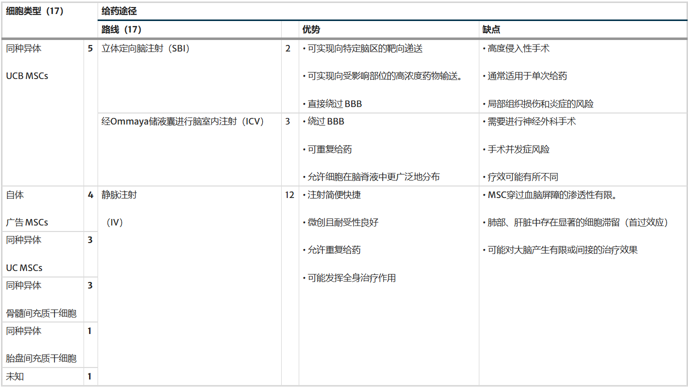 表1：17项临床试验中使用的细胞类型和给药途径