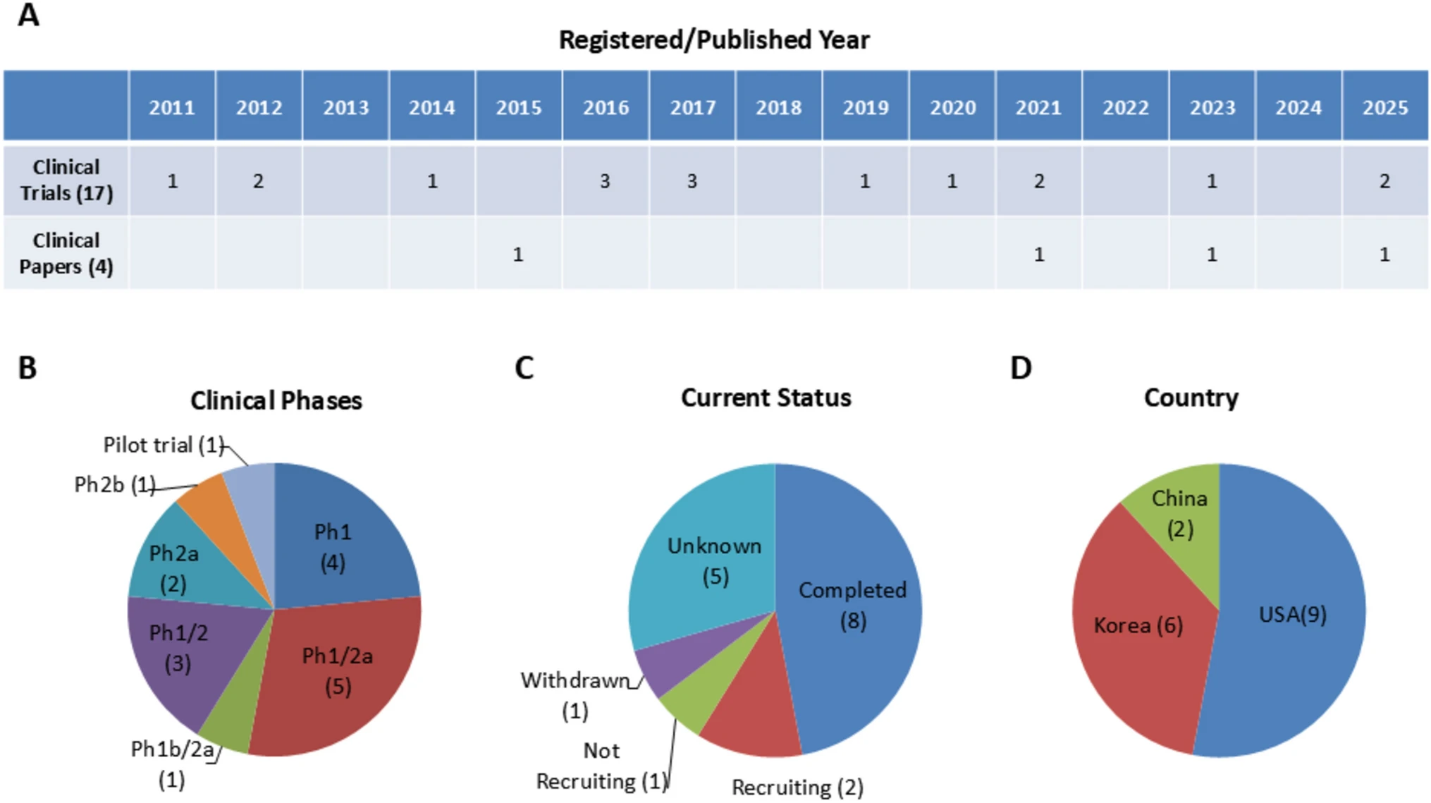 图2：对17项使用间充质干细胞治疗阿尔茨海默病的临床试验进行分析。这17项临床试验和4篇相关临床论文按发表年份（A）、临床阶段（B）、当前状态（C）和国家（D）进行分析。