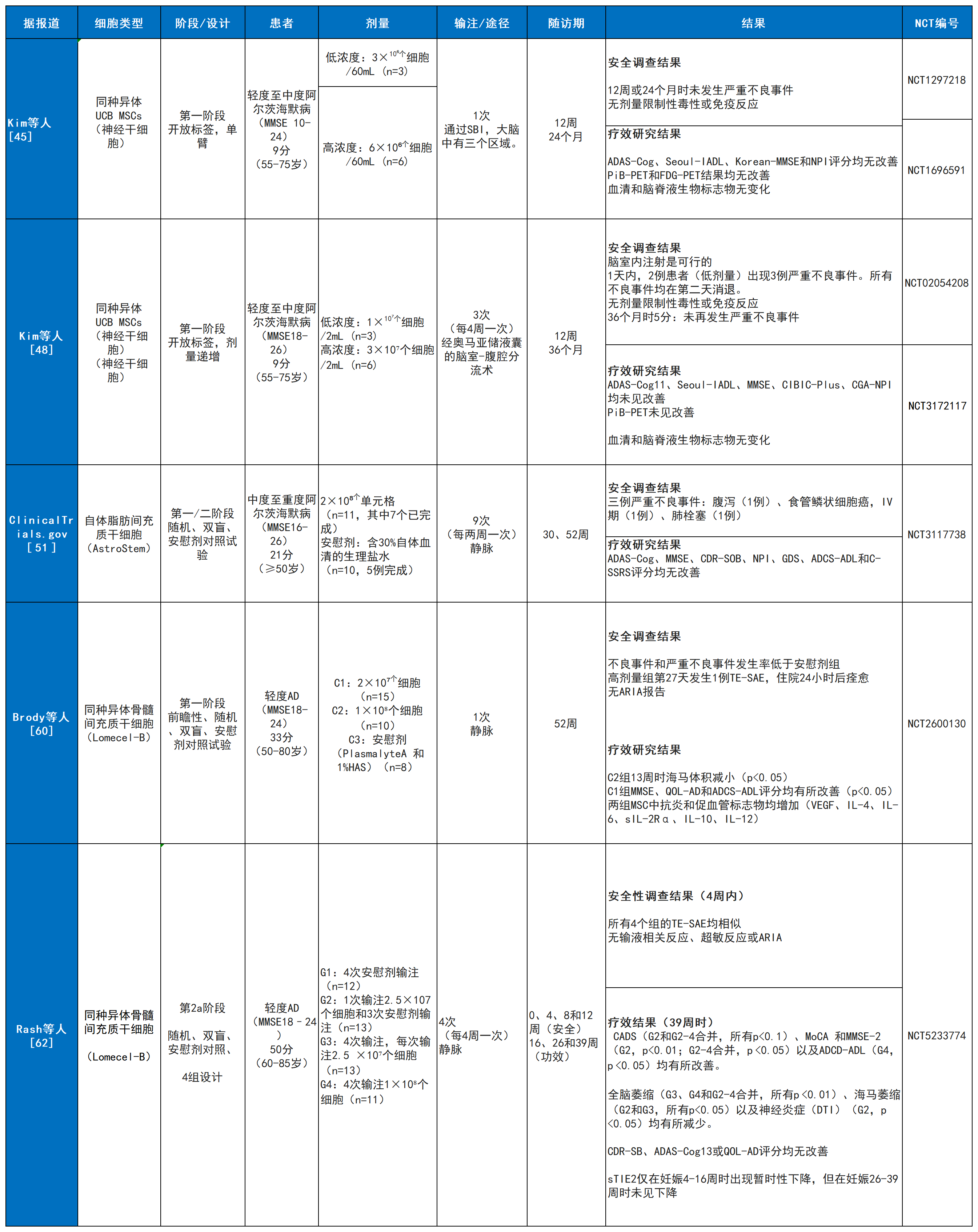 表3：使用间充质干细胞治疗阿尔茨海默病患者的5份临床报告总结