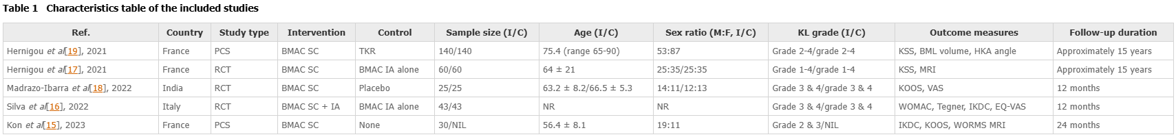 表1:纳入研究的特征表。 表1:纳入研究的特征表。