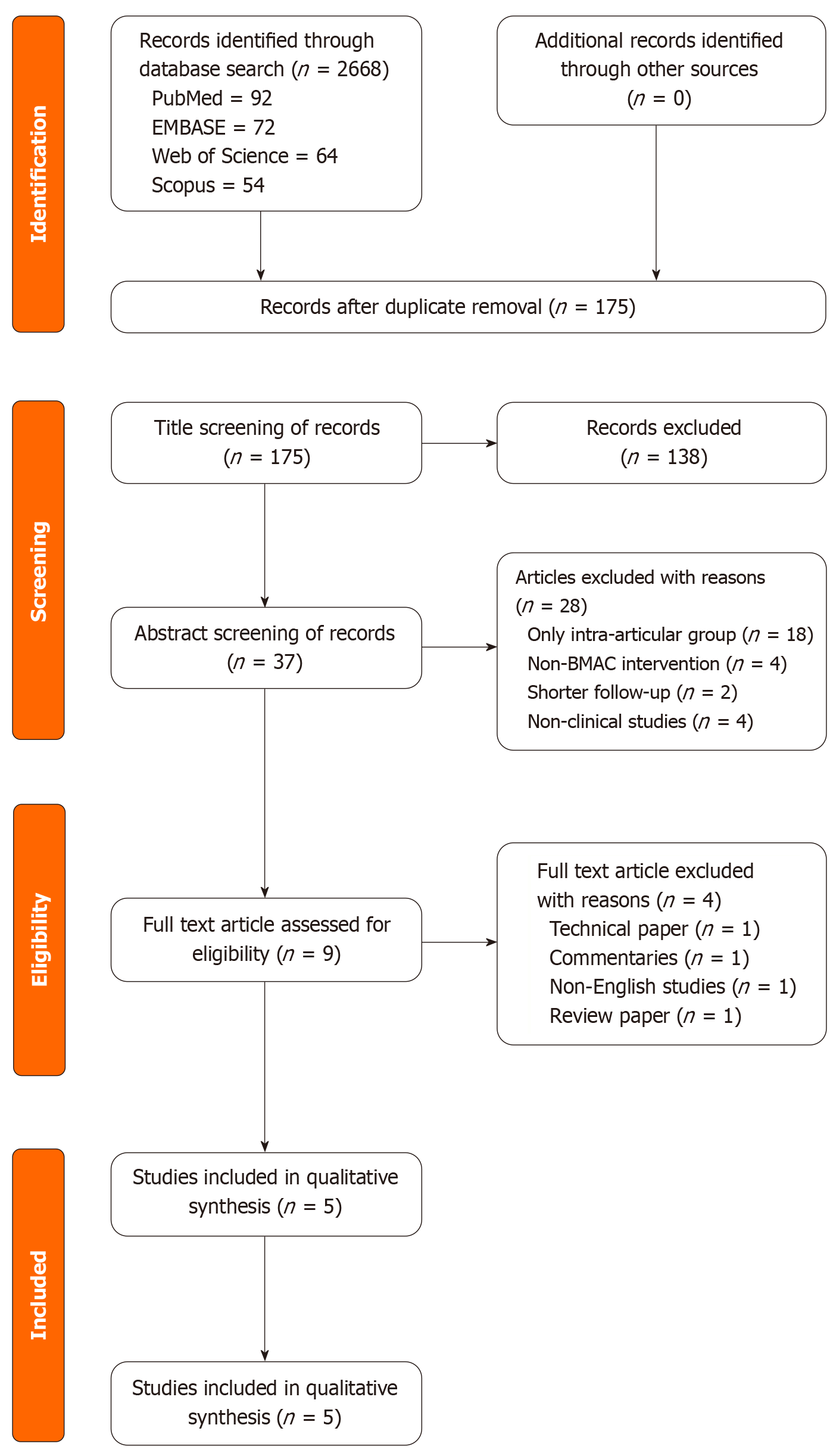 图1:系统评价和荟萃分析的首选报告条目流程图,展示了纳入分析的研究。 图1:系统评价和荟萃分析的首选报告条目流程图,展示了纳入分析的研究。