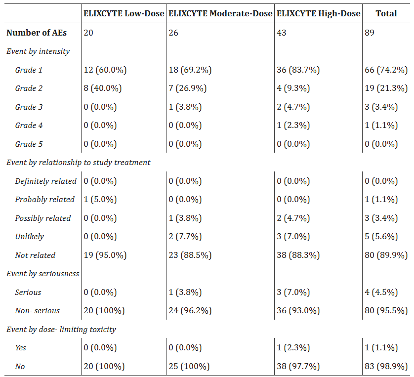 表1:ELIXCYTE I/II 期试验中基于事件的不良事件总结。 表1:ELIXCYTE I/II 期试验中基于事件的不良事件总结。