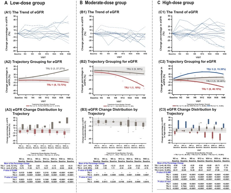 图2:接受低、中、高剂量ELIXCYTE治疗的受试者的eGFR变化百分比。图A显示接受低剂量治疗的受试者的数据,图B显示接受中剂量治疗的受试者的数据,图C显示接受高剂量治疗的受试者的数据。 图2:接受低、中、高剂量ELIXCYTE治疗的受试者的eGFR变化百分比。图A显示接受低剂量治疗的受试者的数据,图B显示接受中剂量治疗的受试者的数据,图C显示接受高剂量治疗的受试者的数据。