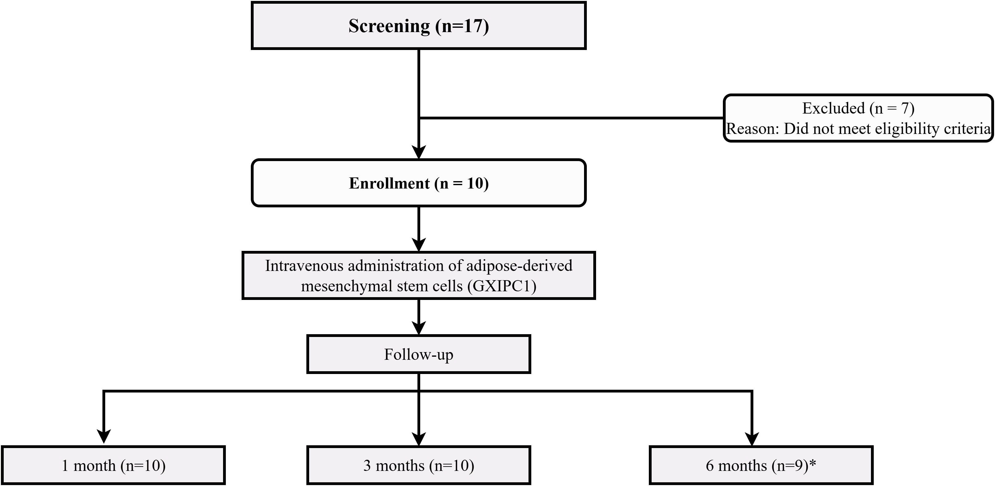 图1:CONSORT流程图展示了参与者的筛选、分配、干预和随访过程。共筛选了17名参与者,其中7名不符合入组标准。10名参与者被纳入研究并接受了静脉注射GXIPC1细胞治疗。分别在1个月、3个月和6个月时进行随访。1名患者因家属未回复而在6个月时失访。 图1:CONSORT流程图展示了参与者的筛选、分配、干预和随访过程。共筛选了17名参与者,其中7名不符合入组标准。10名参与者被纳入研究并接受了静脉注射GXIPC1细胞治疗。分别在1个月、3个月和6个月时进行随访。1名患者因家属未回复而在6个月时失访。