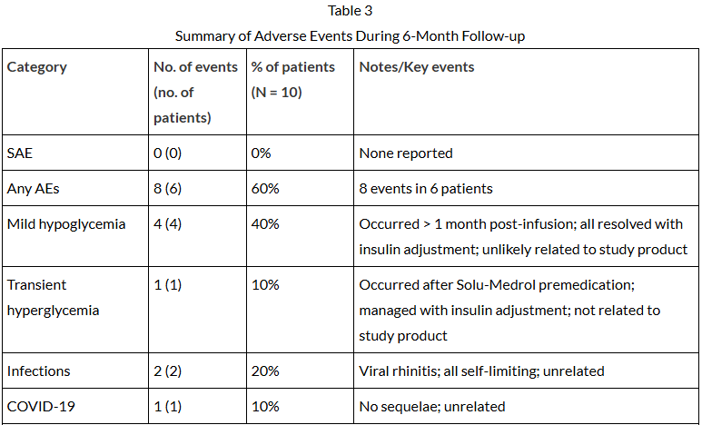 表3:6个月随访期间不良事件总结 表3:6个月随访期间不良事件总结