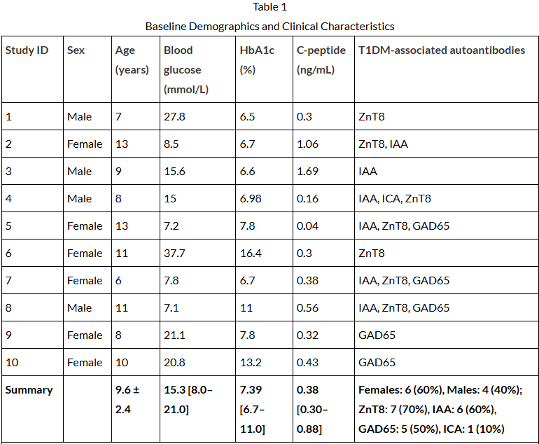表1:基线人口统计学和临床特征 表1:基线人口统计学和临床特征