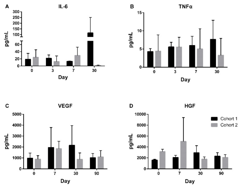 图4:试验期间的探索性生物标志物。在第0至30天对患者的IL-6(A)和TNFα(B)进行生物标志物探索,在第0至90天对VEGF(C)和HGF(D)进行生物标志物探索。 图4:试验期间的探索性生物标志物。在第0至30天对患者的IL-6(A)和TNFα(B)进行生物标志物探索,在第0至90天对VEGF(C)和HGF(D)进行生物标志物探索。